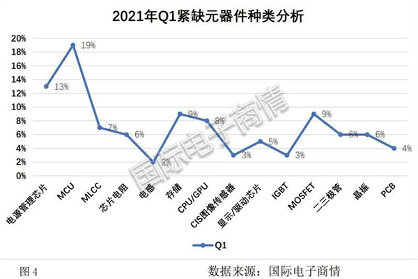 کمبود MCU و افزایش قیمت